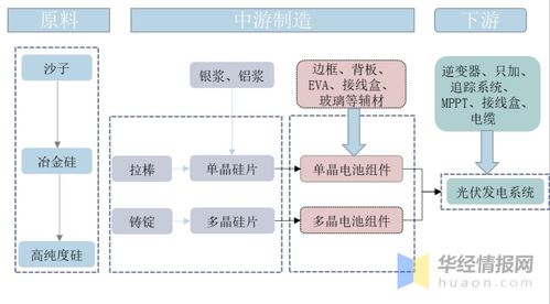 光伏電池發(fā)展現狀 HIT技術革新引領行業(yè)高速發(fā)展